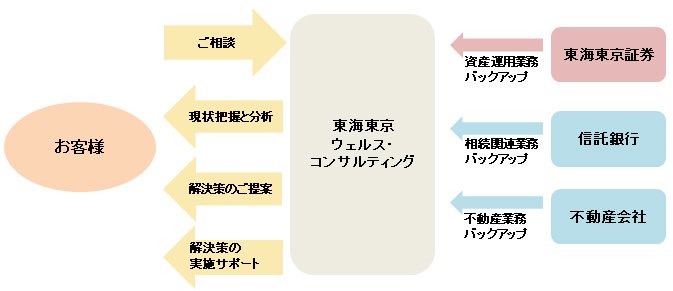 主なコンサルティング内容