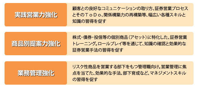 証券営業スキル強化研修