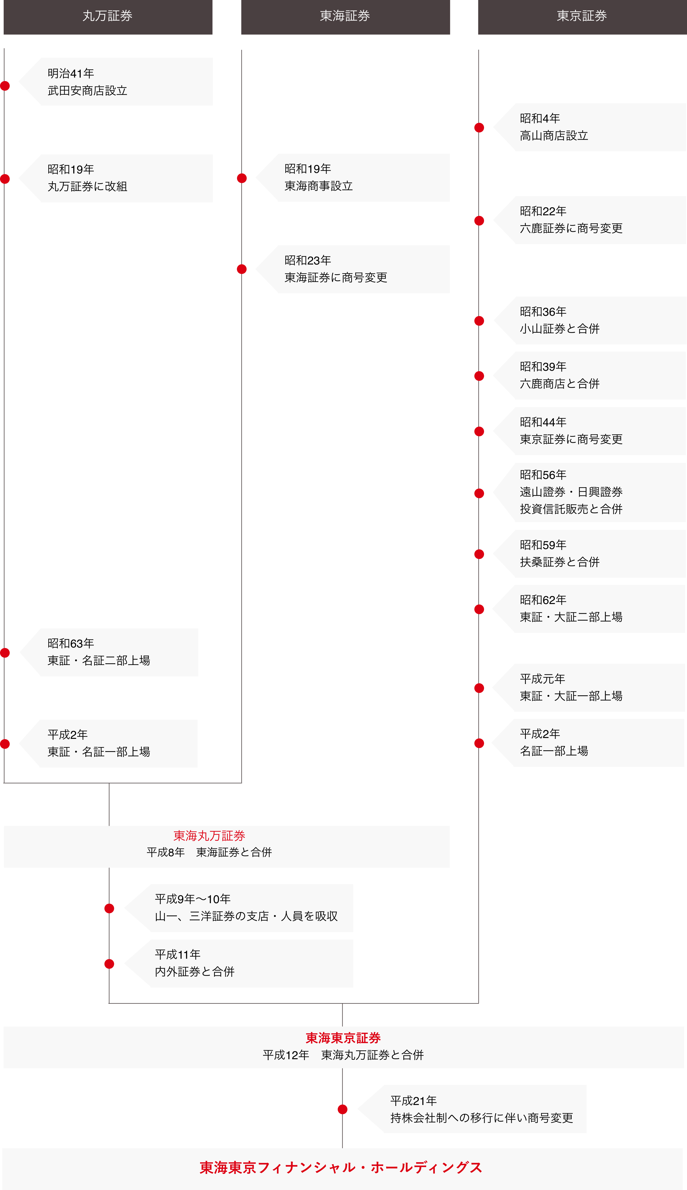 組織図