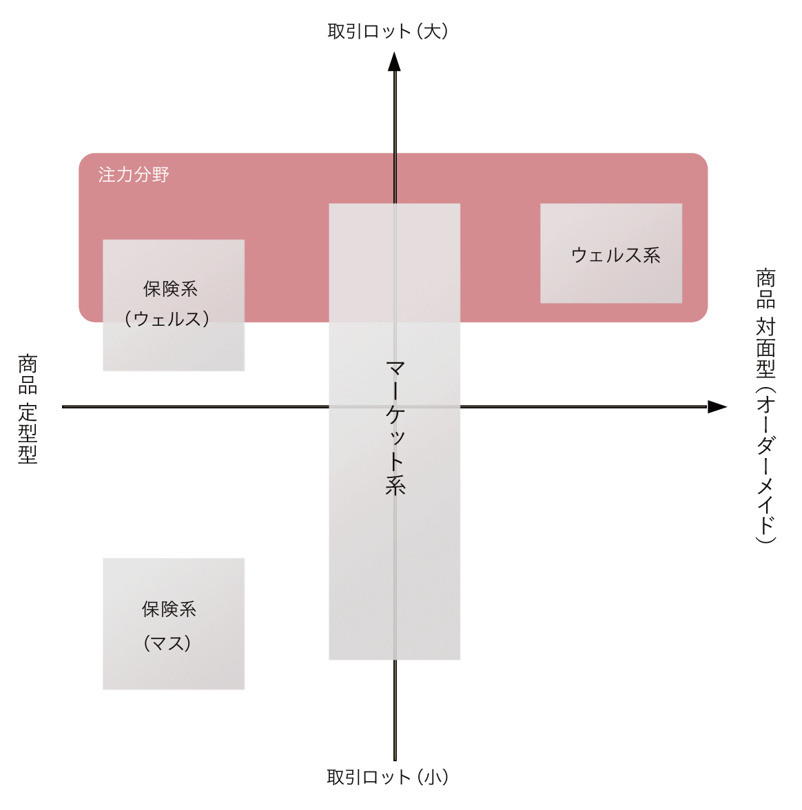 東海東京証券IFA部門の注力分野