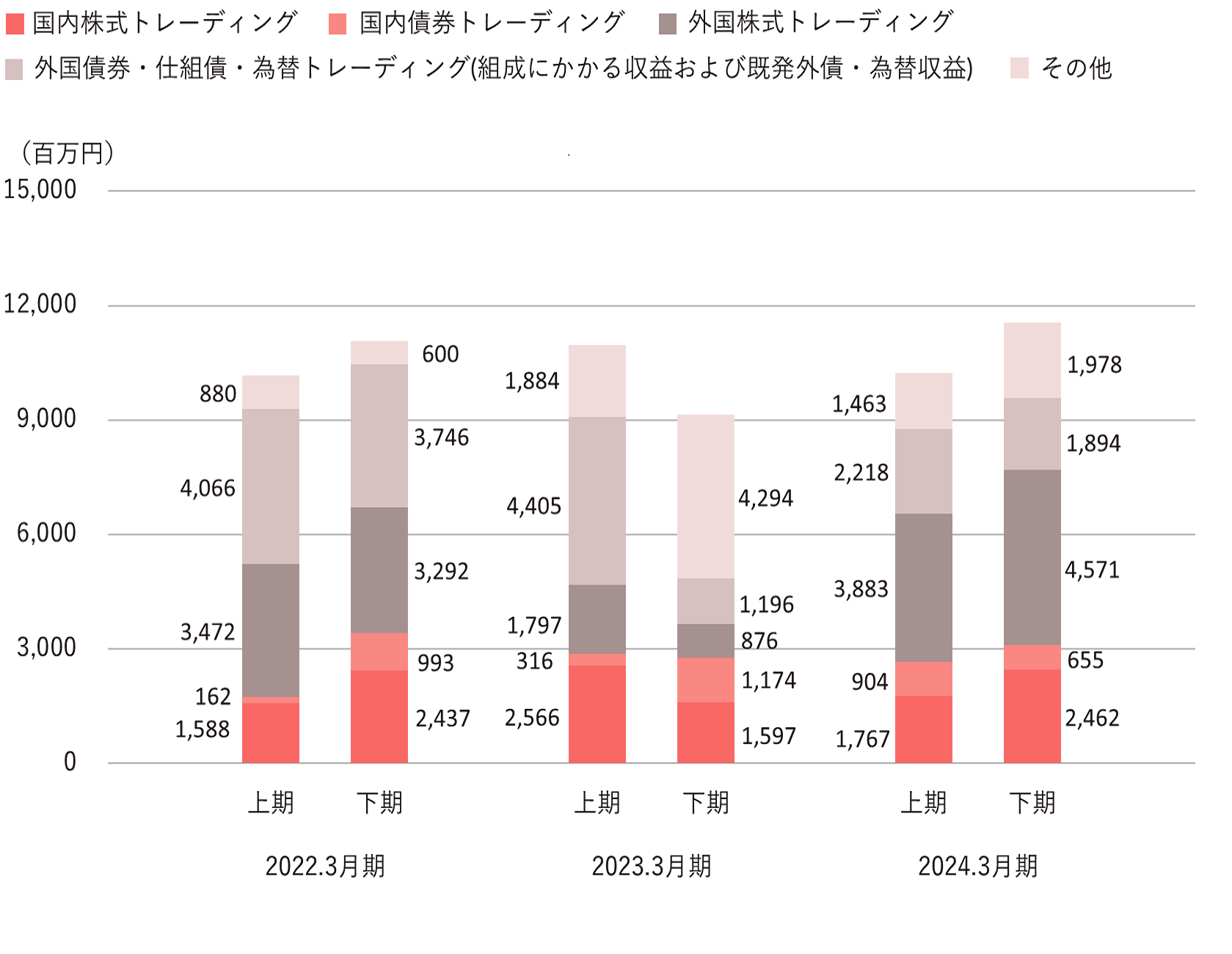 商品別収益のグラフ