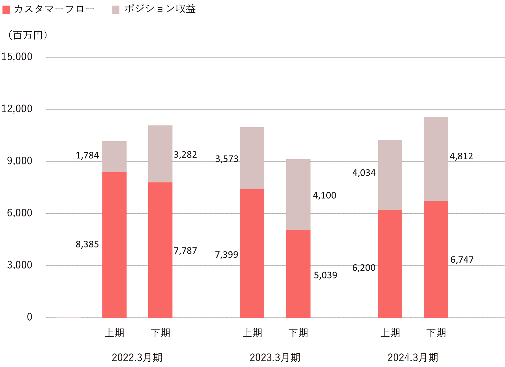 ポジション収益、フロー収益内訳のグラフ