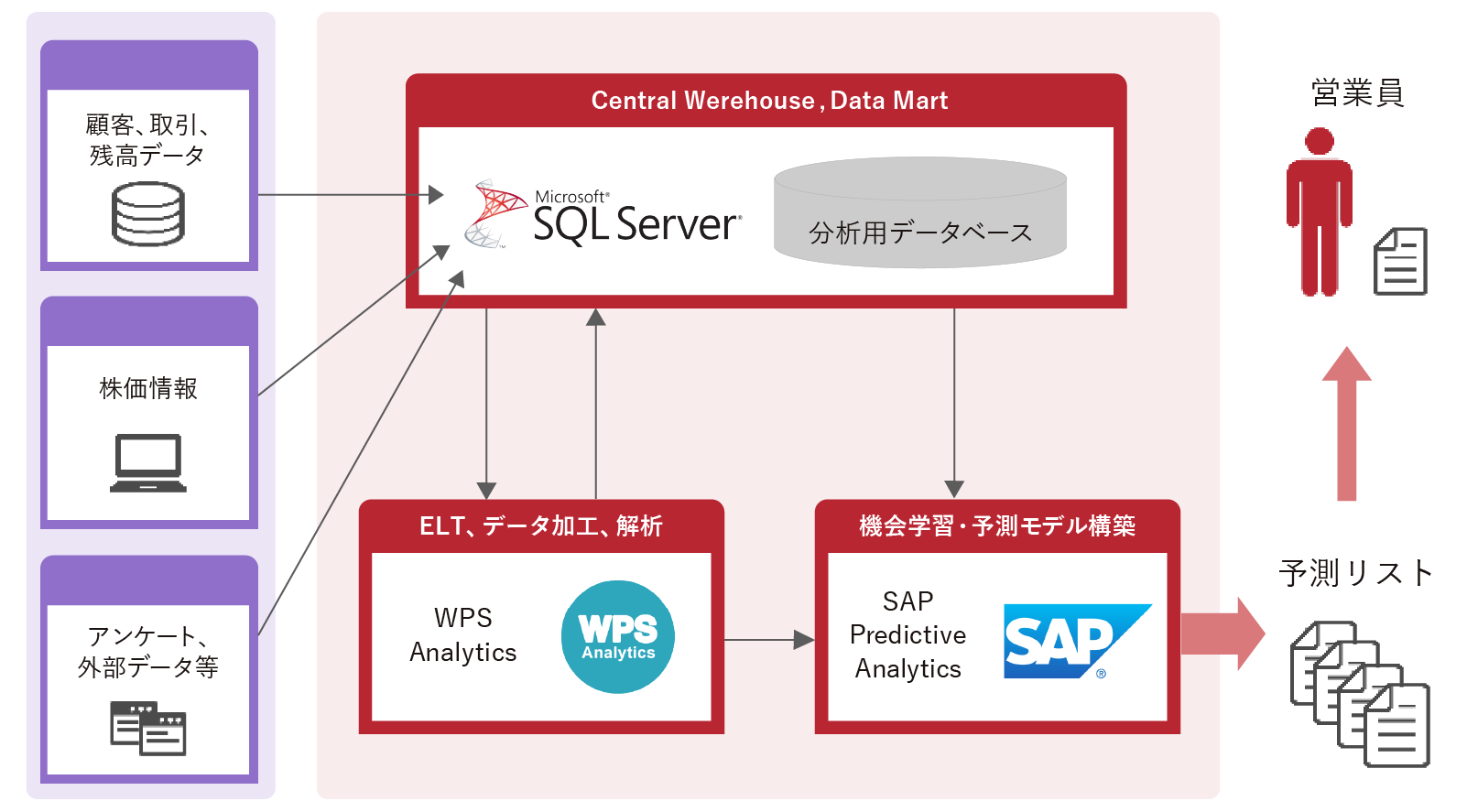 データベースマーケティングの分析環境構築の図