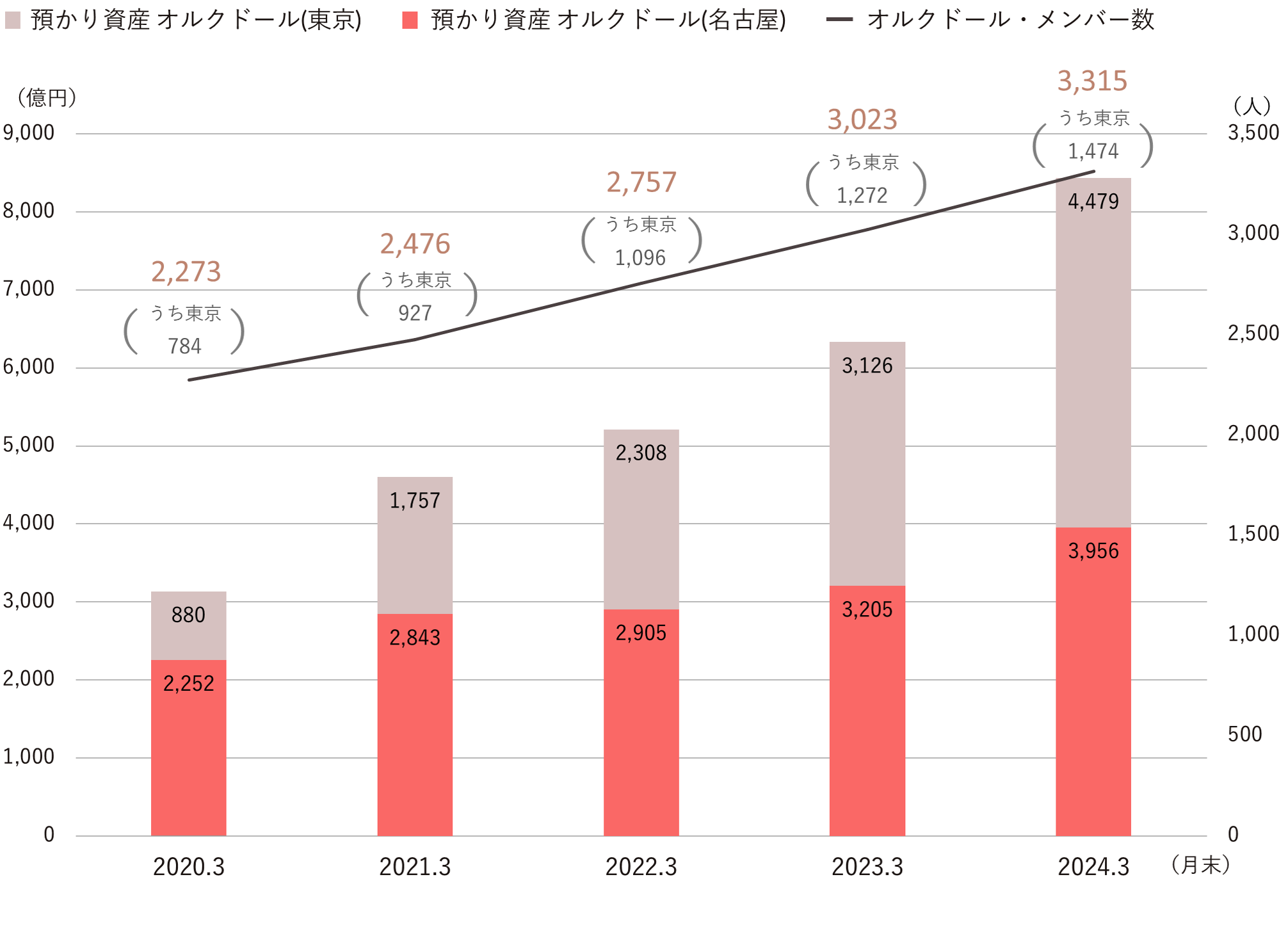 「オルクドール」メンバー数・預かり資産のグラフ