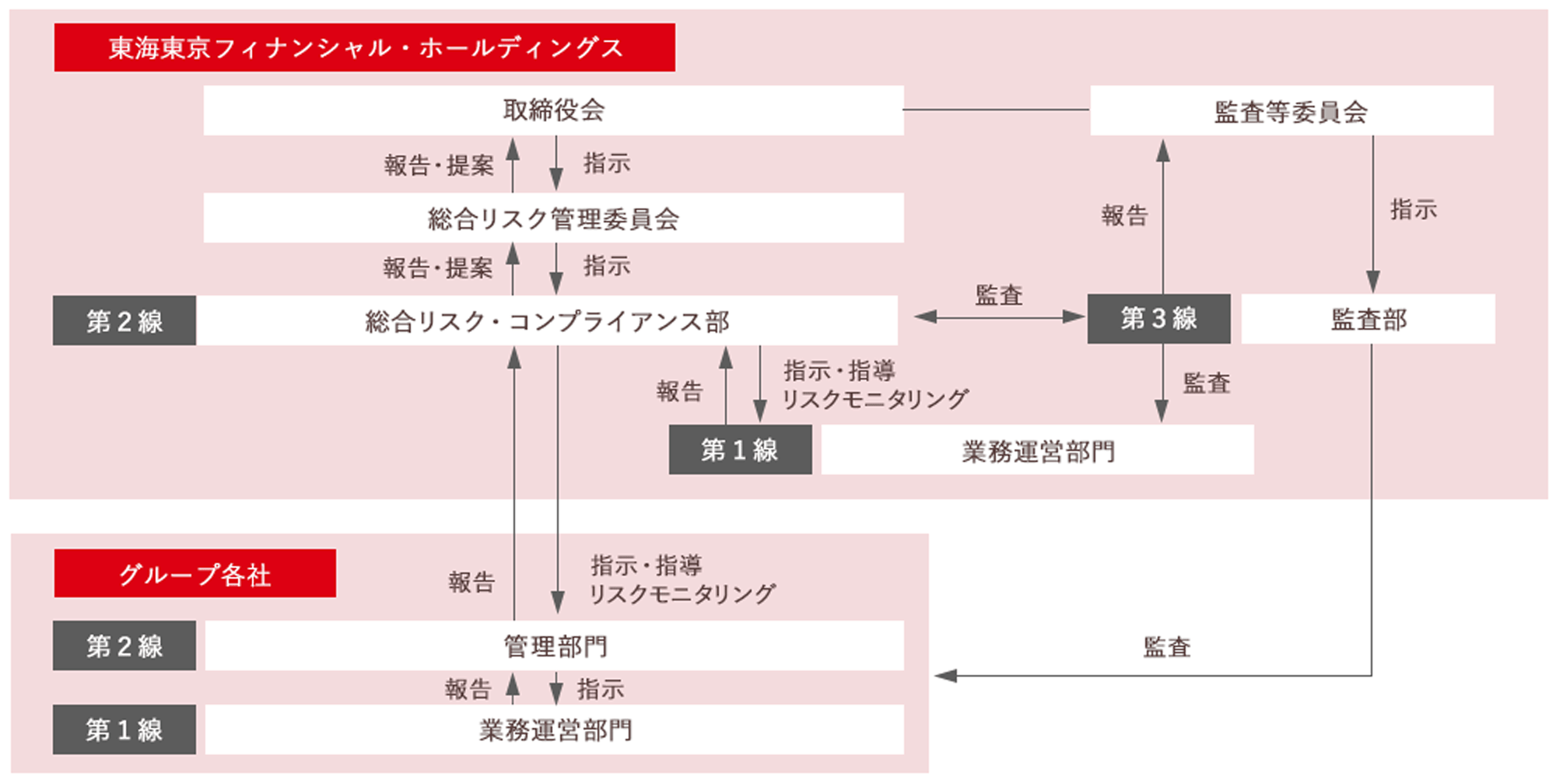 3つの防衛線