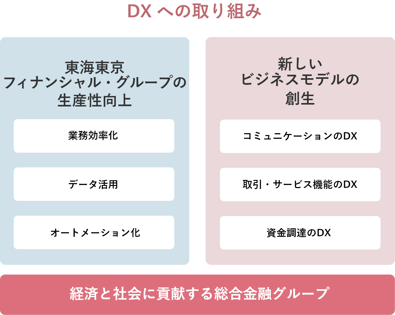 DXへの取り組み