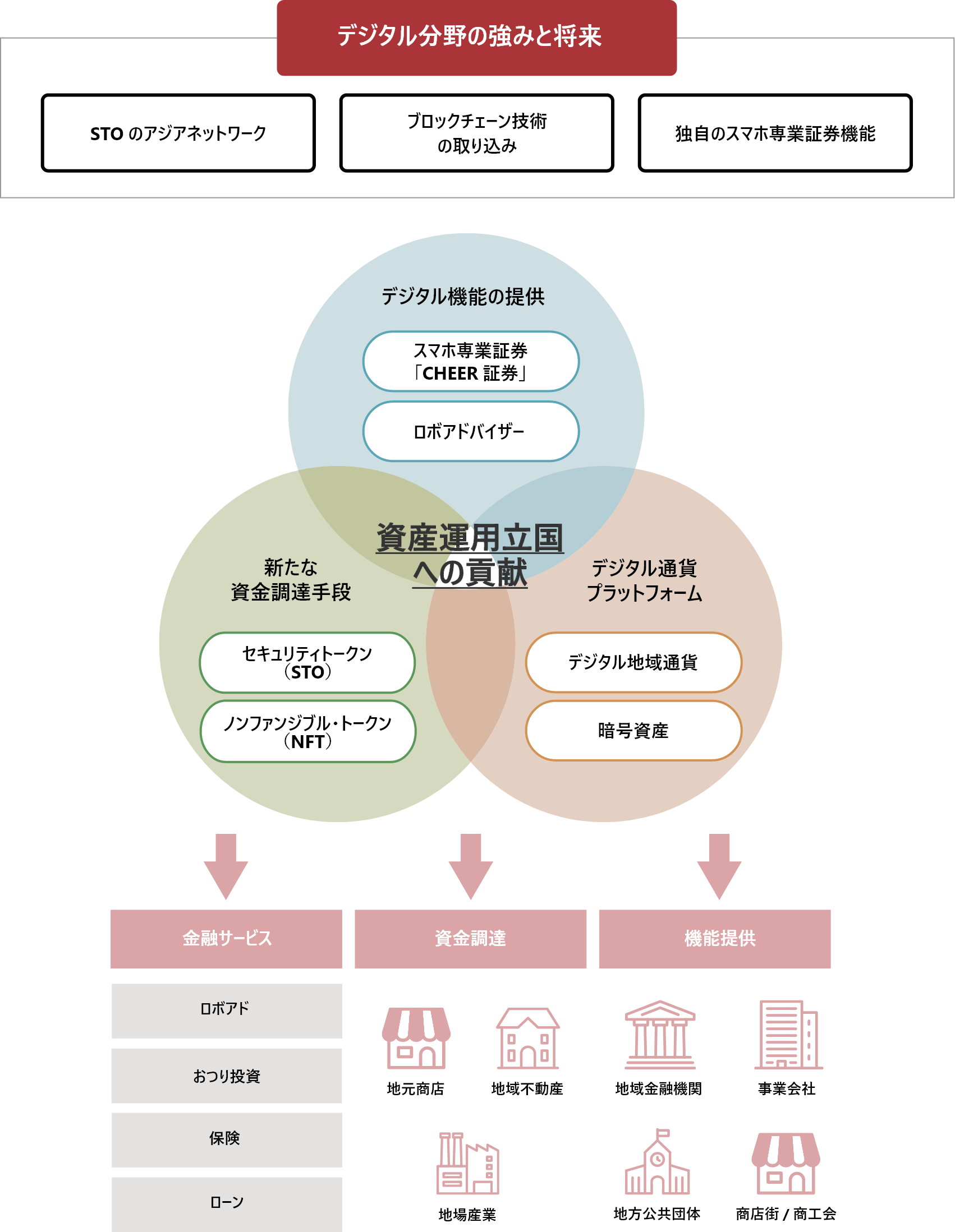 デジタル分野の強みと将来