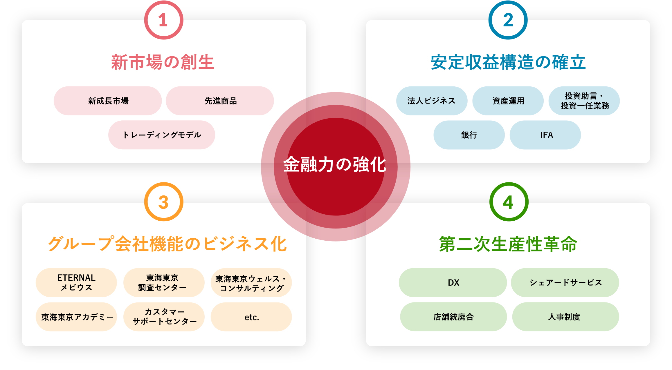 金融力の強化