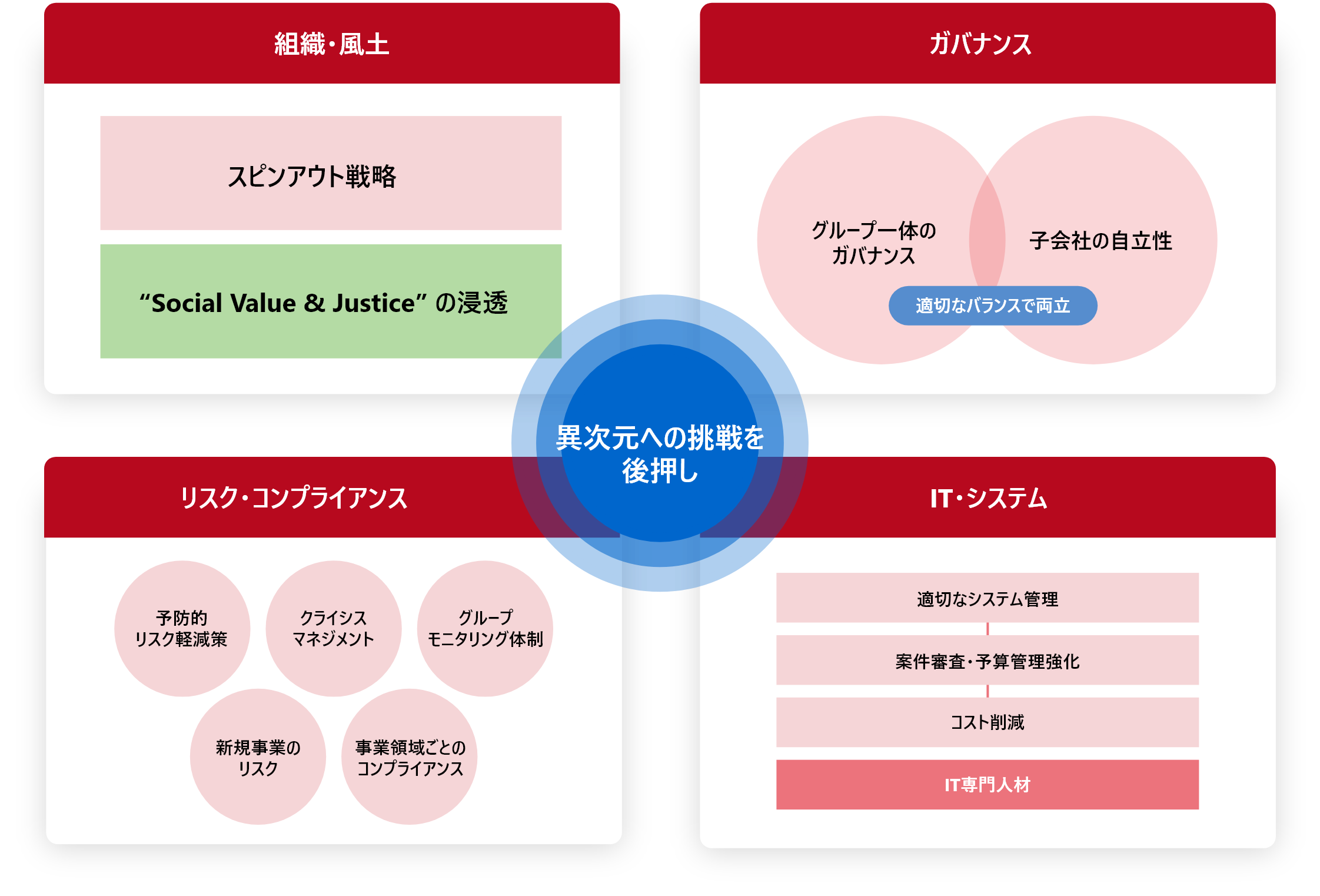 異次元に向けた重点施策