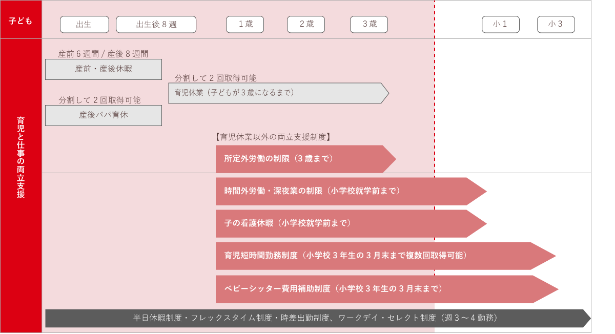 育児両立支援制度