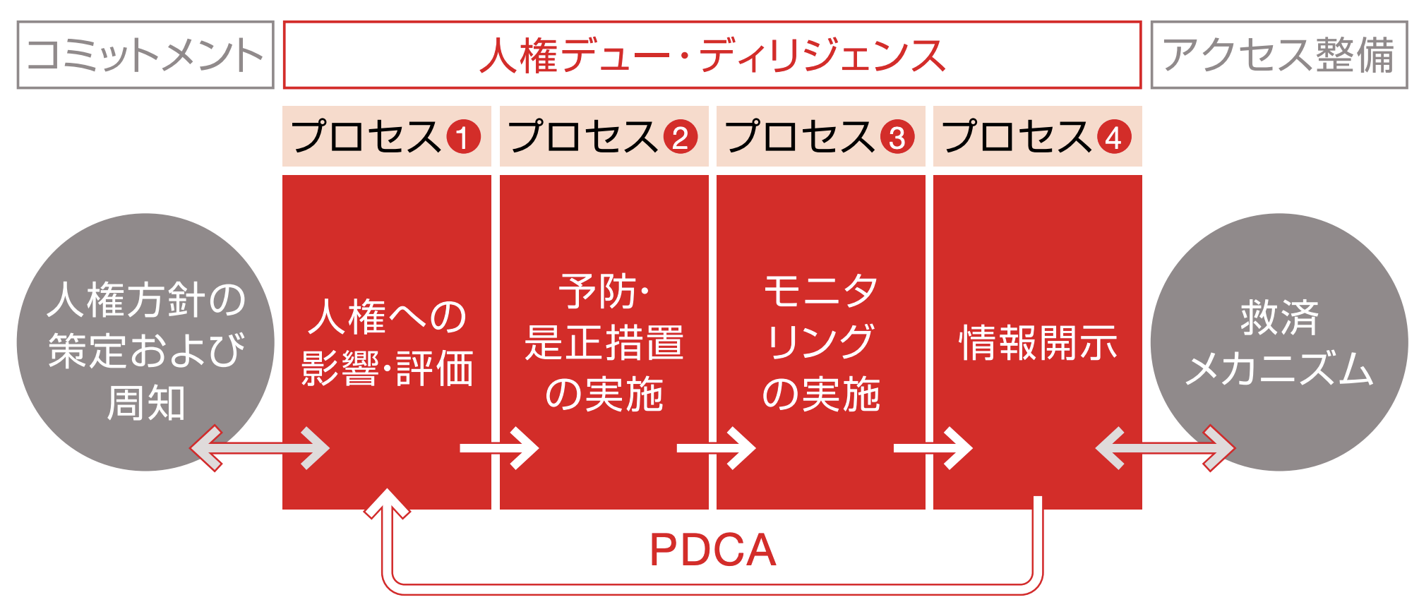 PDCAの図