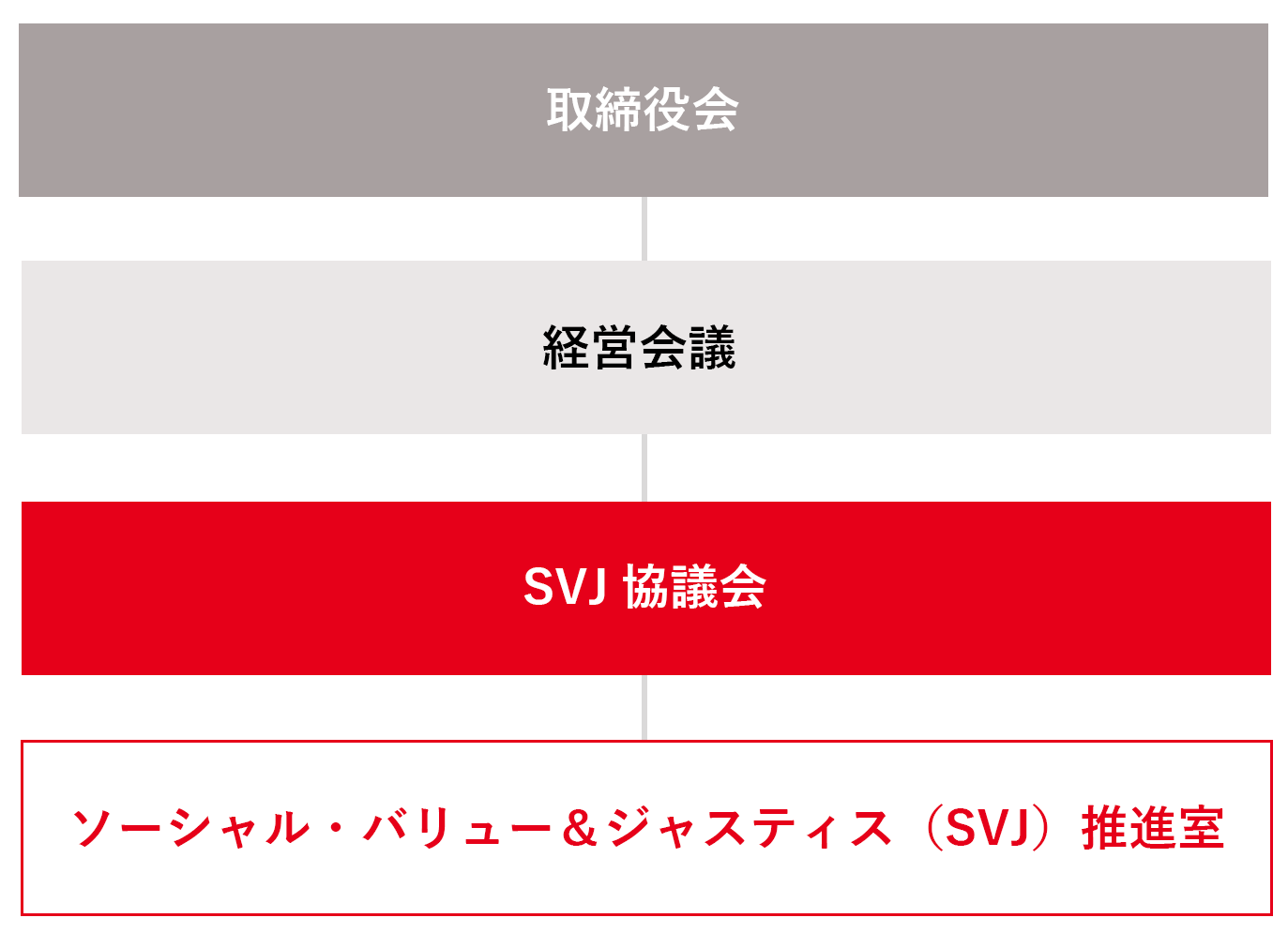 ガバナンス体制図