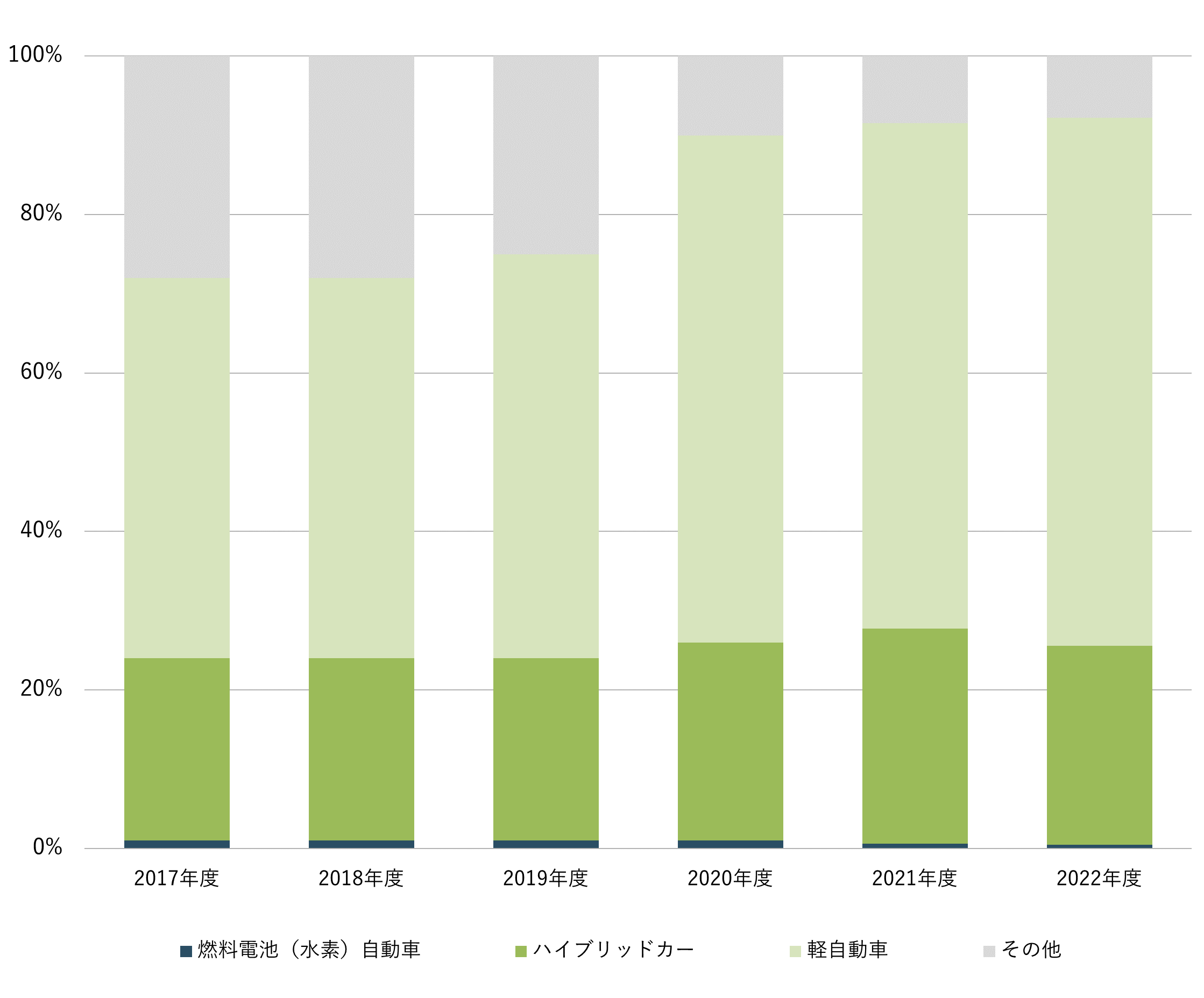 営業車の状況グラフ