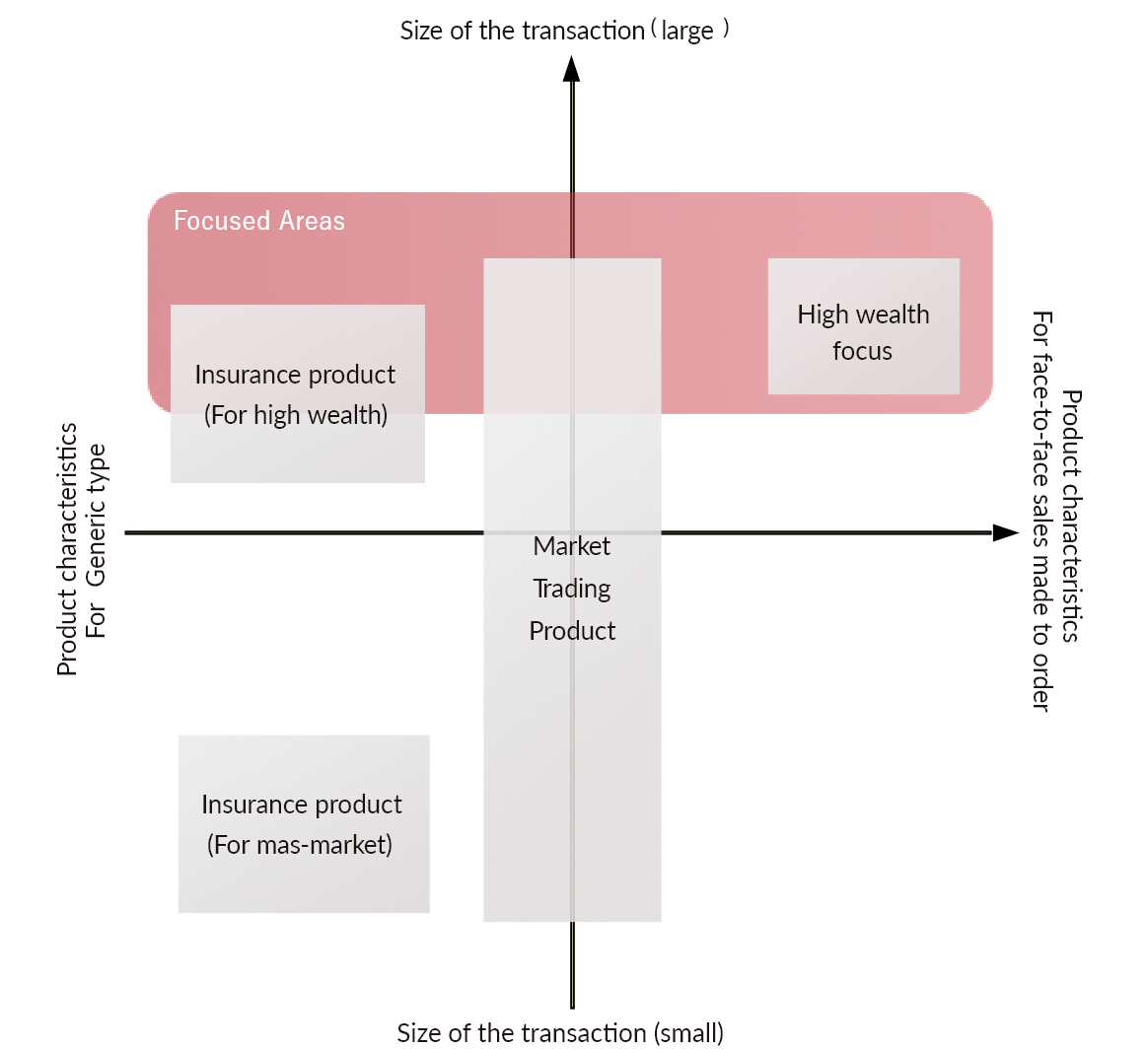 Tokai Tokyo Securities Focused Areas of Operation