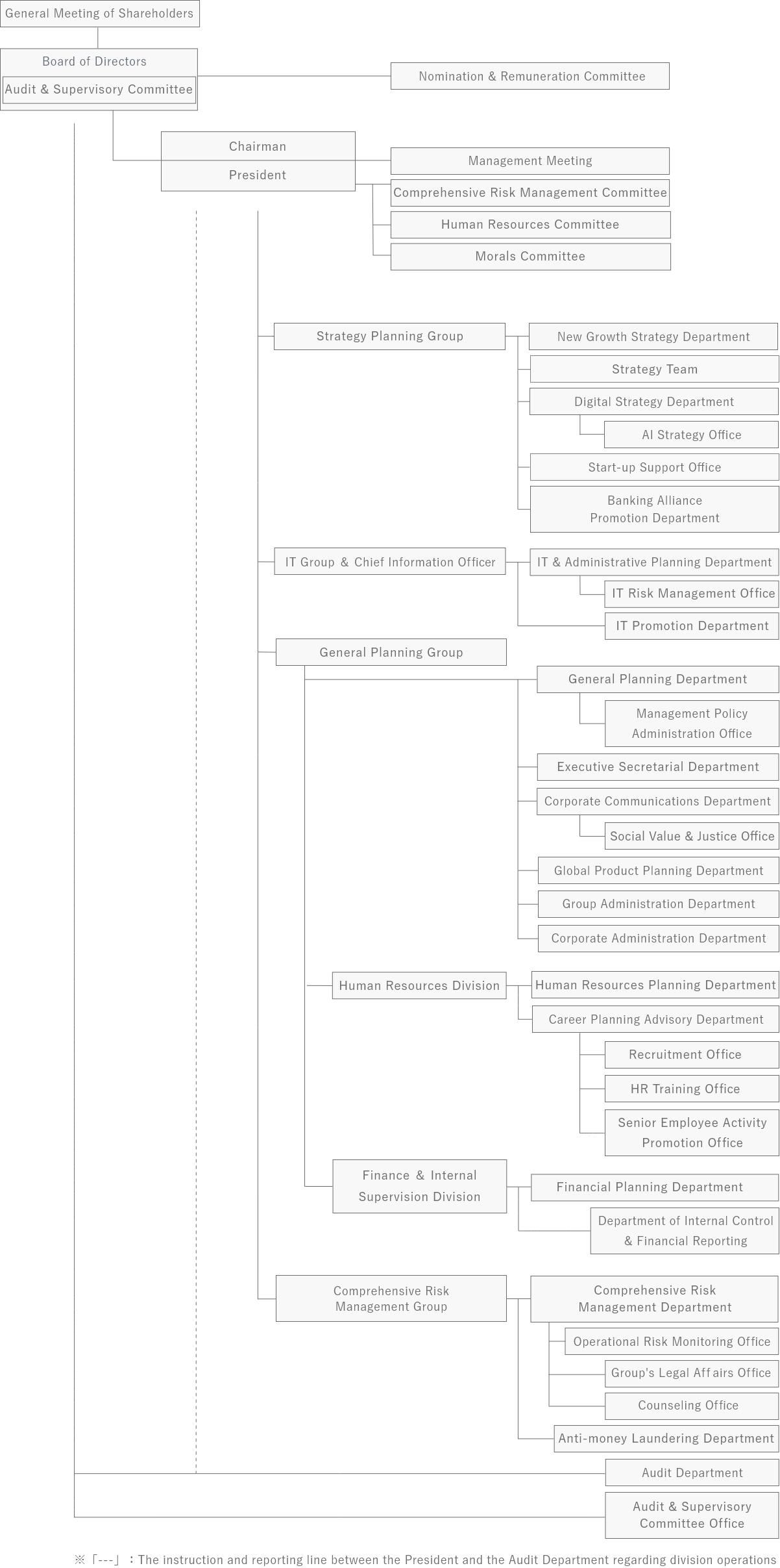 Organization chart