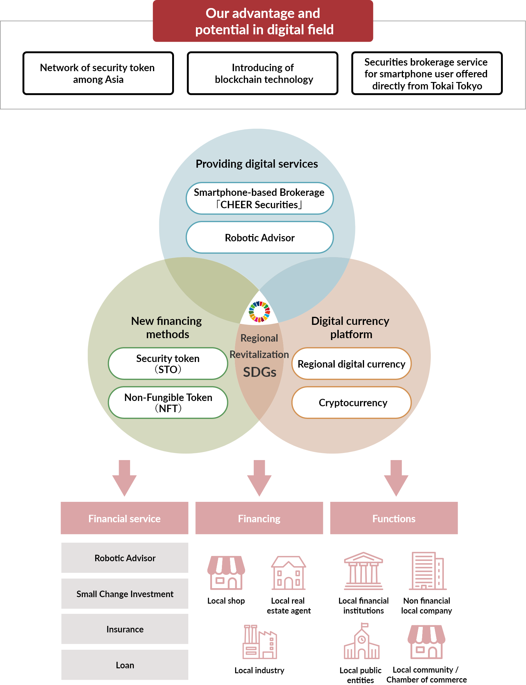 Our advantage and potential in digital field