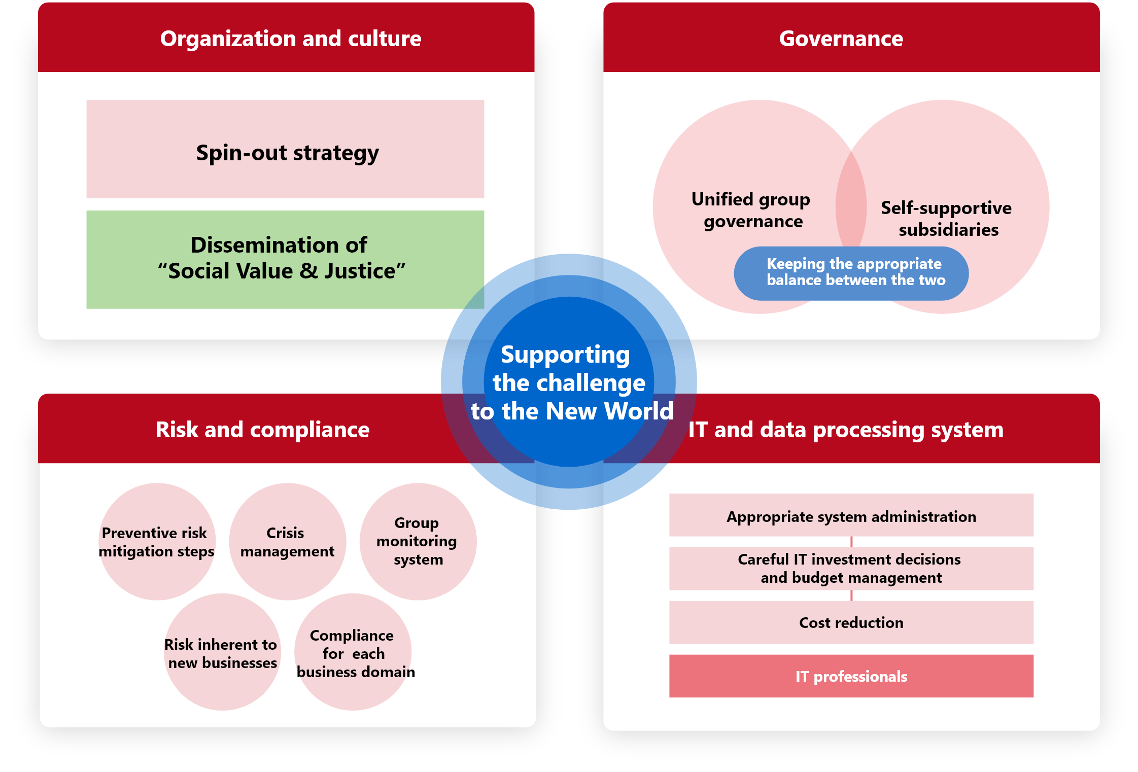 Strengthening the company structure