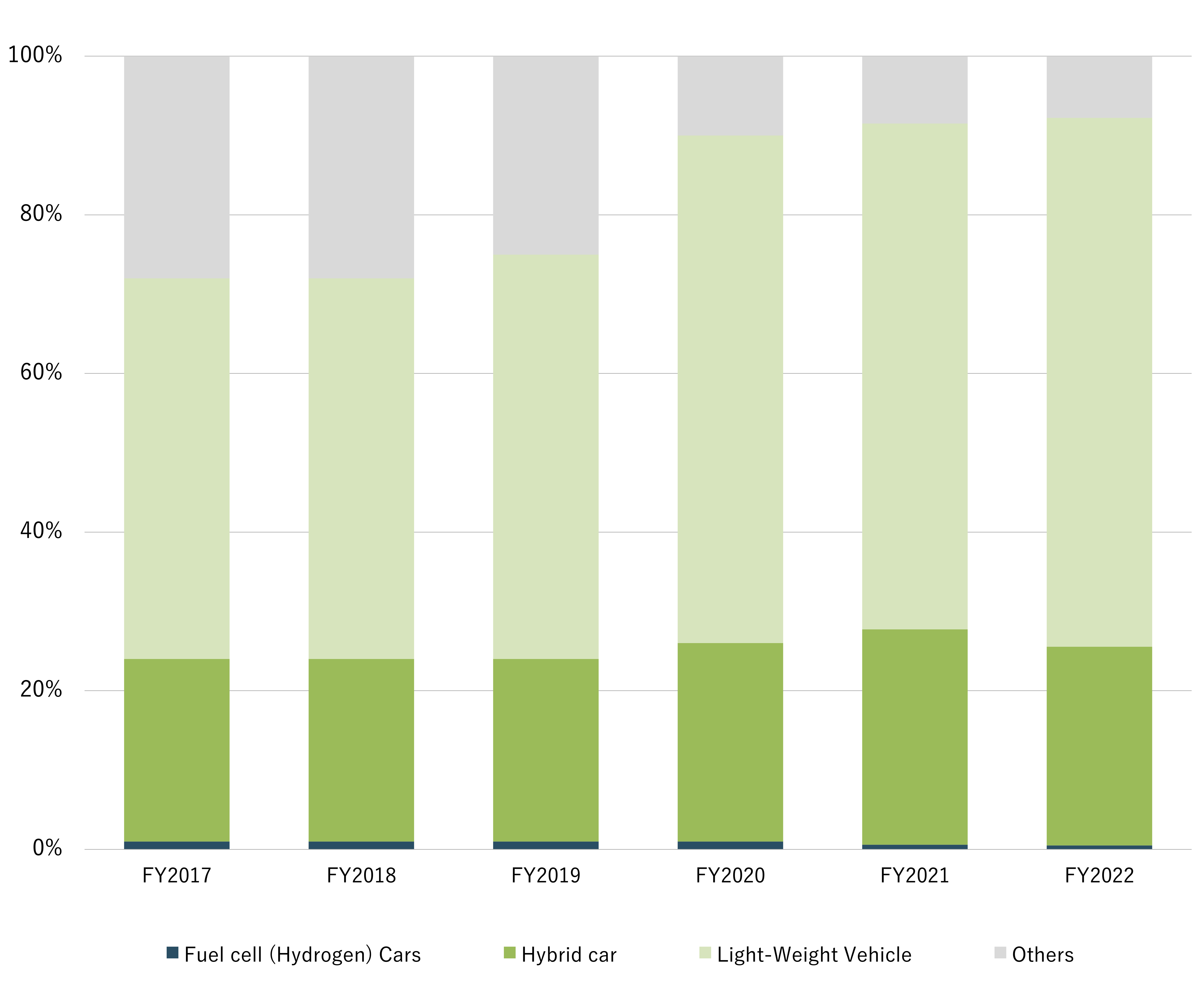 Current Usage of Company Cars graph
