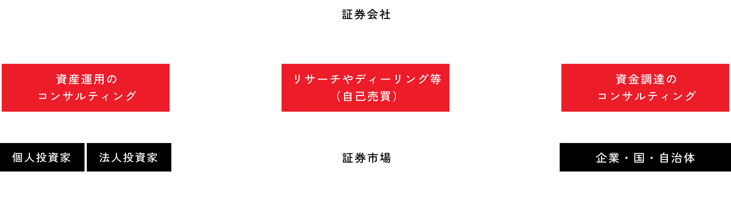 証券会社