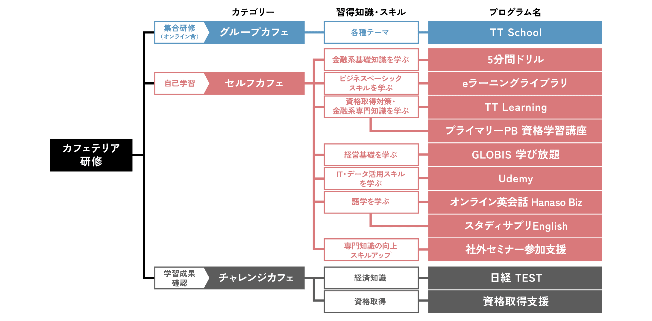 カフェテリア研修